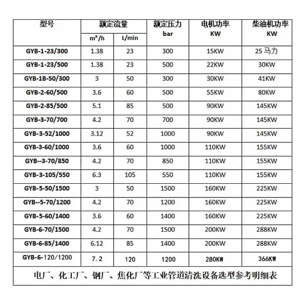 高壓水管道清洗機(jī)參數(shù)資料